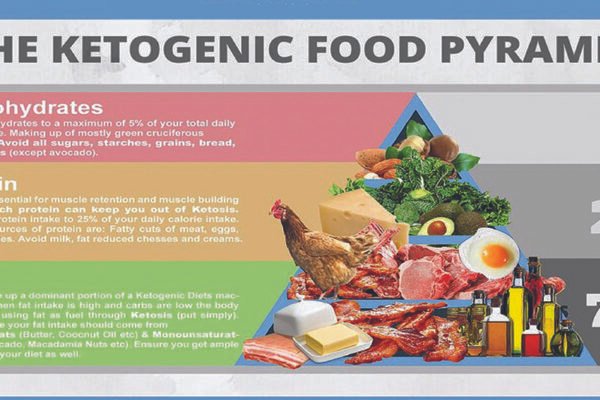 The Buzz and Fuss on Ketogenic Diet