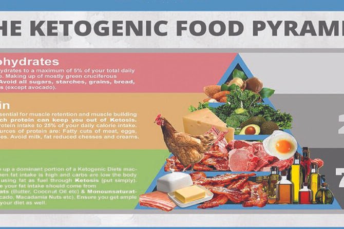 The Buzz and Fuss on Ketogenic Diet